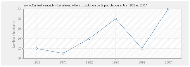 Population La Ville-aux-Bois